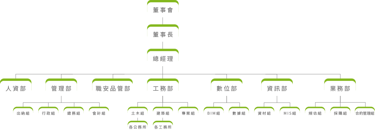 Organization Structure